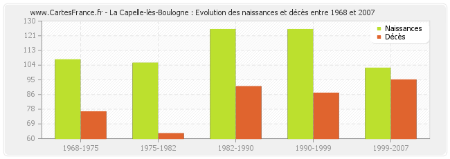 La Capelle-lès-Boulogne : Evolution des naissances et décès entre 1968 et 2007